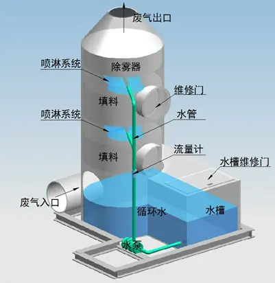 噴淋塔適合處理哪種廢氣？
