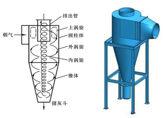 什么是旋風除塵器？旋風除塵器是怎樣工作的？